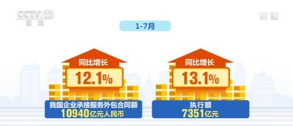 前7月我国企业承接服务外包稳步增长 吸纳从业人员1445万人