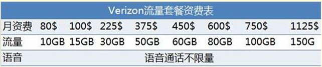 美国运营商们开始推不限流量的包月套餐了