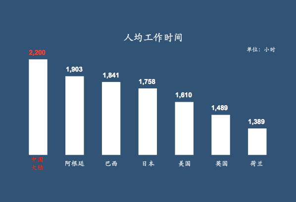 大数据告诉你:中国的上班族到底有多累? 大数据告诉你:中国的上班族到底有多累?