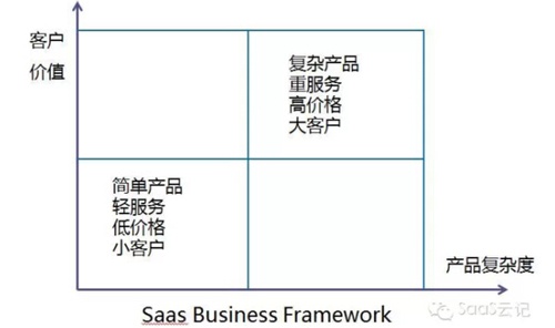 要绕开SaaS的大坑得先了解SaaS商业架构