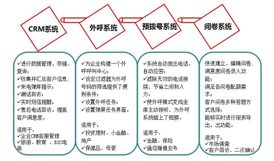 云牛呼叫中心房产中介O2O解决方案