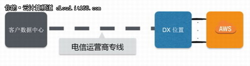 亚马逊AWS助力天润融通玩儿转云呼叫
