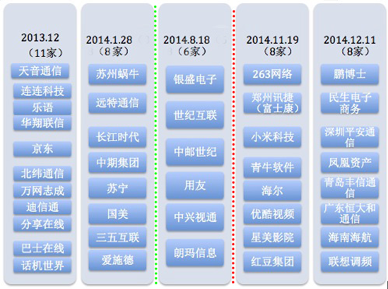 虚拟运营商生存探讨：谁在制约？