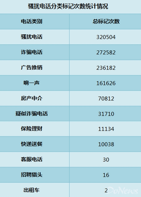 DoNews 3月15日消息（记者 赵玥）央视3.15晚会对一些不法商家、个人通过电话对用户进行话骚扰和诈骗的现象进行了曝光。相关调查揭露，在这些骚扰和诈骗电话背后，除了不法商家和个人外，中移动、铁通等运营商也扮演了幕后推手的角色。