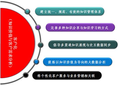 浅析呼叫中心知识管理的服务发展方向