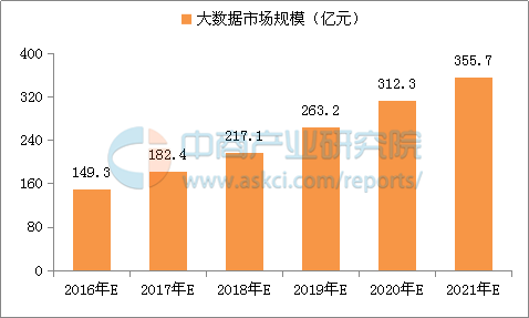 中国大数据市场规模及应用前景研究报告 