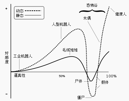根据森政弘的假设,随着人类物体的拟人程度增加,人类对它的情感反应呈现增-减-增的曲线。恐怖谷就是随着械器人到达“接近人类”的相似度时,人类好感度突然下降至反感的范围。“活动的类人体”比“静止的类人体”变动的幅度更大。图片来自维基百科