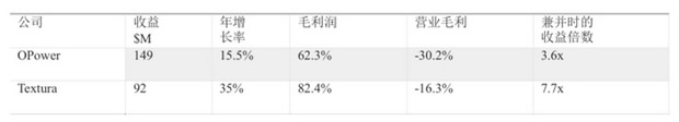 现在是垂直类Saas创业公司的关键时刻