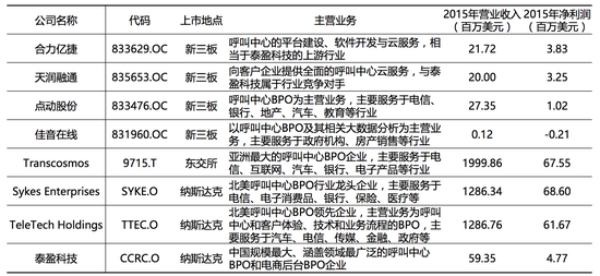 泰盈科技和国内国外巨头的比较,目前相对领先