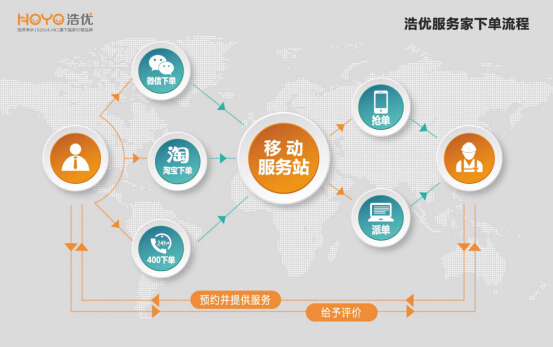 5张图看懂浩优服务家的“滴滴”模式