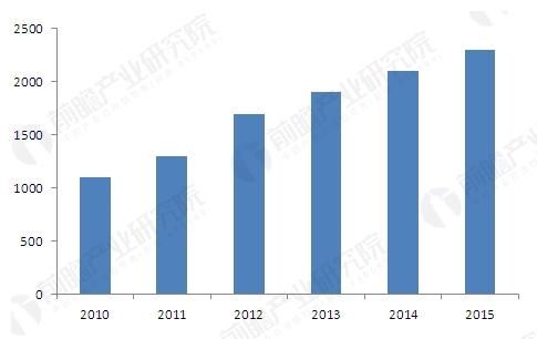 2009-2015年中国呼叫中心产业坐席数变化趋势(单位:万个) 呼叫中心