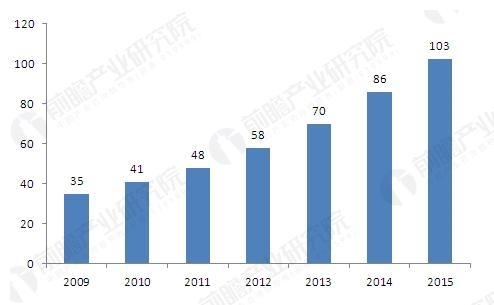 2010-2015年中国呼叫中心产业企业数(单位:家) 呼叫中心