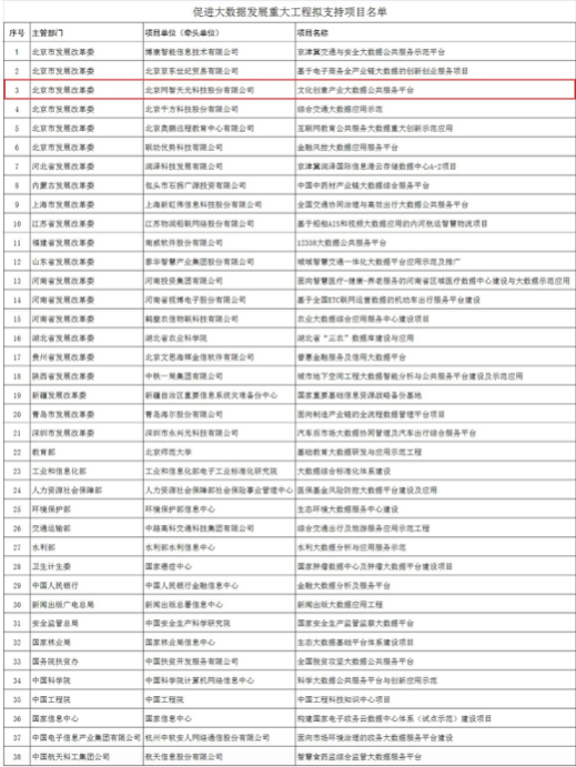 网智天元文创大数据平台入列国家大数据重大工程