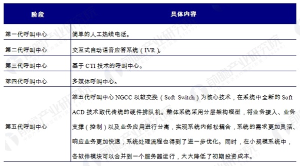 呼叫中心