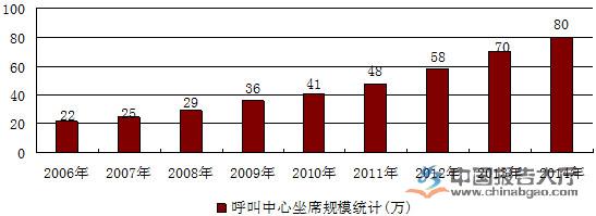 中国呼叫中心市场规模统计 中国呼叫中心市场规模统计