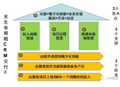 客户关系管理CRM