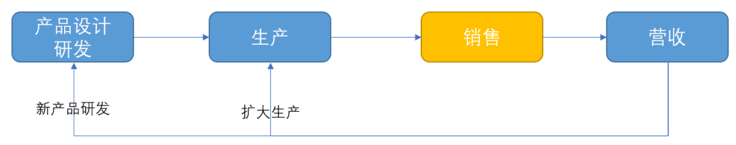 客户关系管理CRM