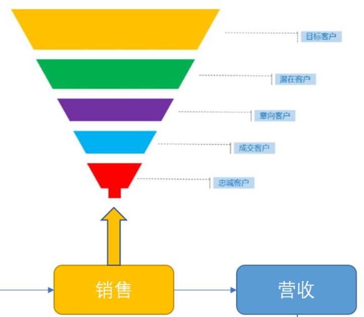 客户关系管理CRM