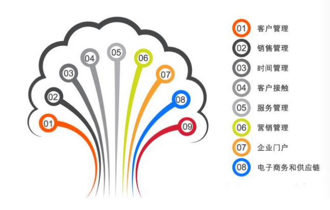 客户关系管理CRM