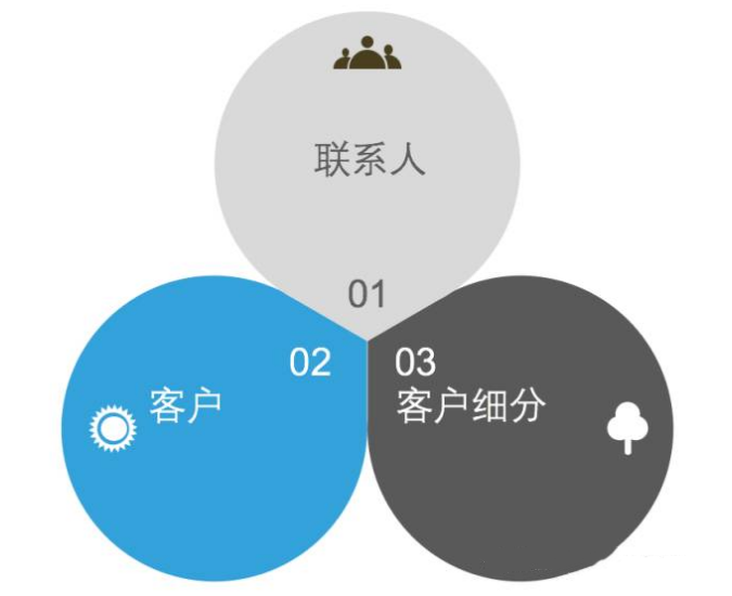 客户关系管理CRM