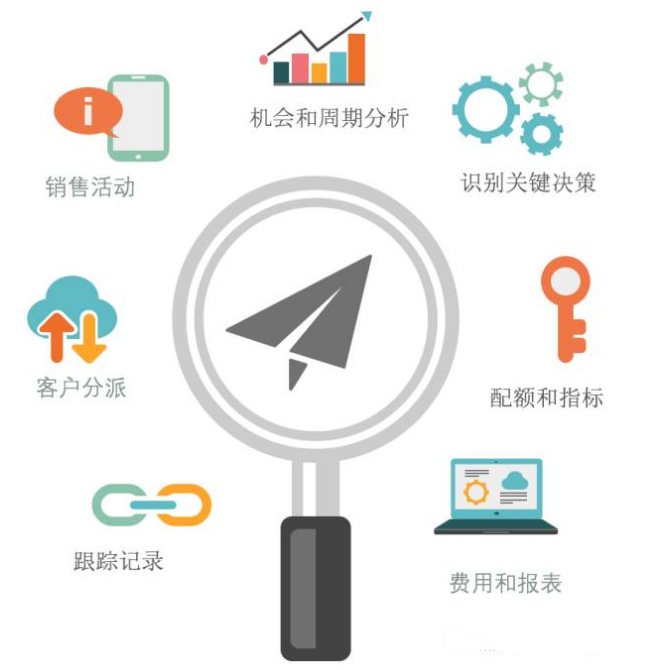 客户关系管理CRM
