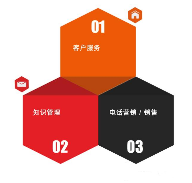 客户关系管理CRM