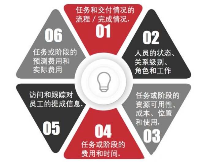 客户关系管理CRM