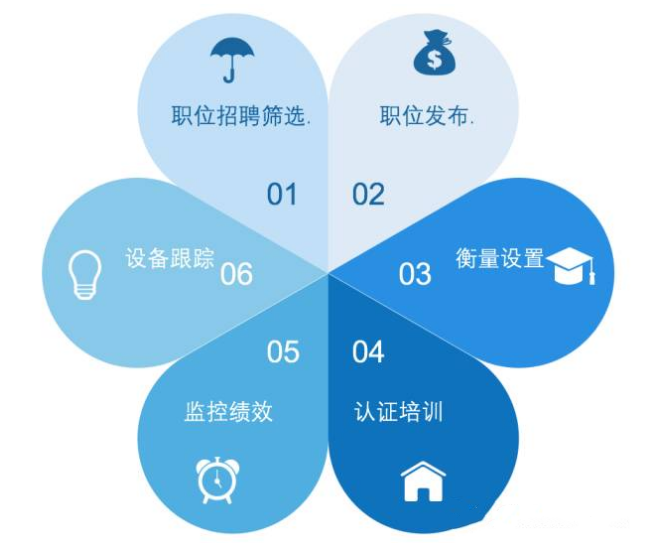 客户关系管理CRM
