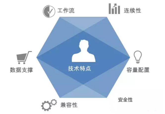 客户关系管理CRM
