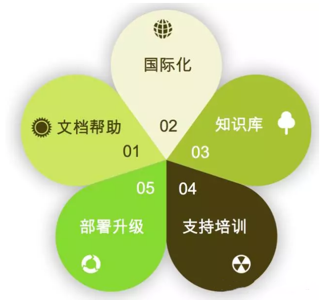 客户关系管理CRM