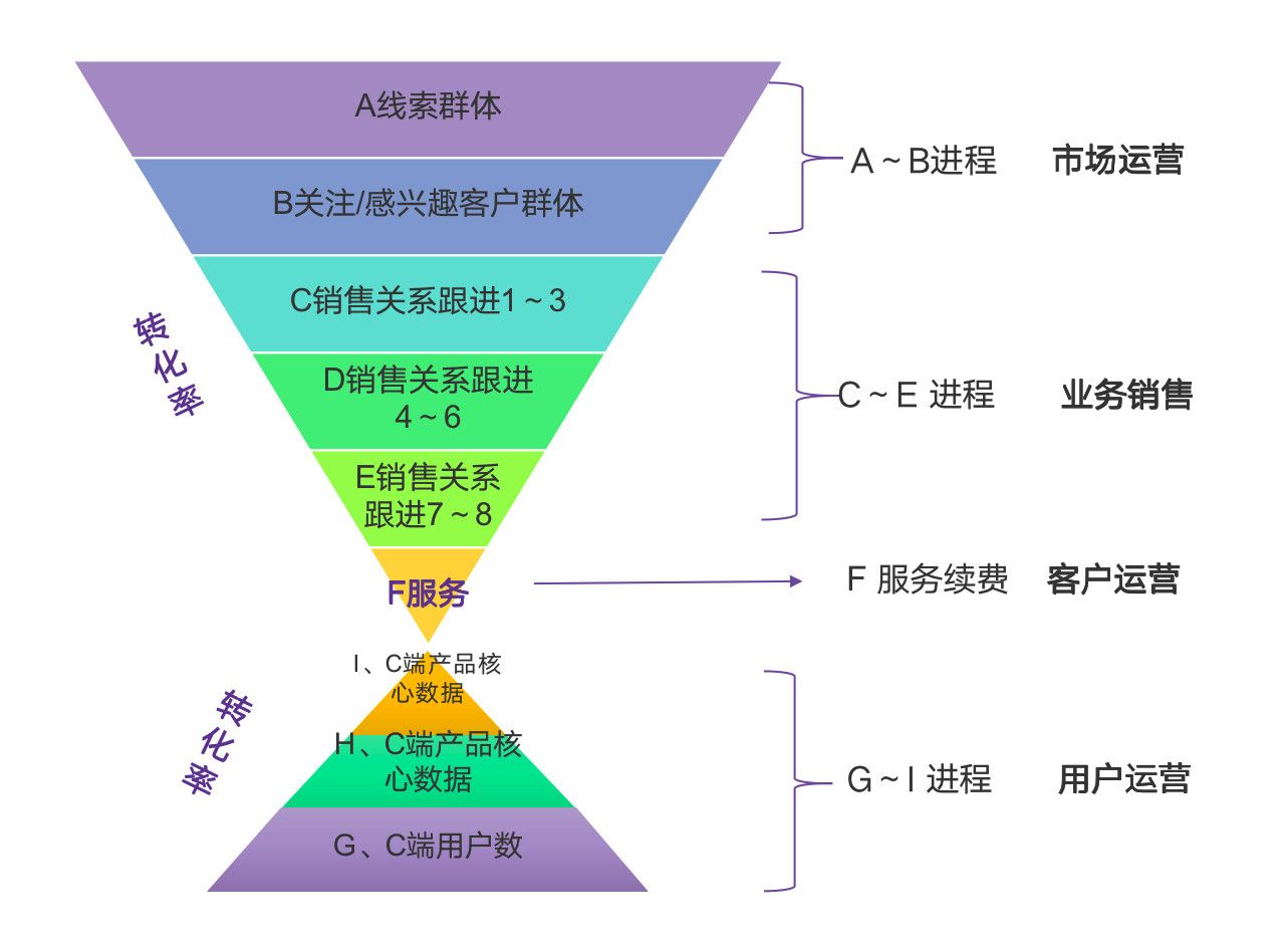 客户关系管理CRM