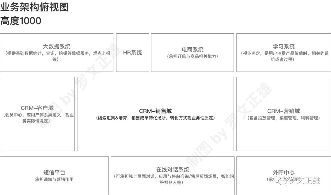 客户关系管理CRM