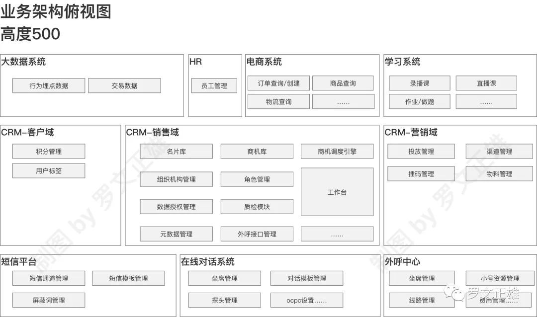 客户关系管理CRM