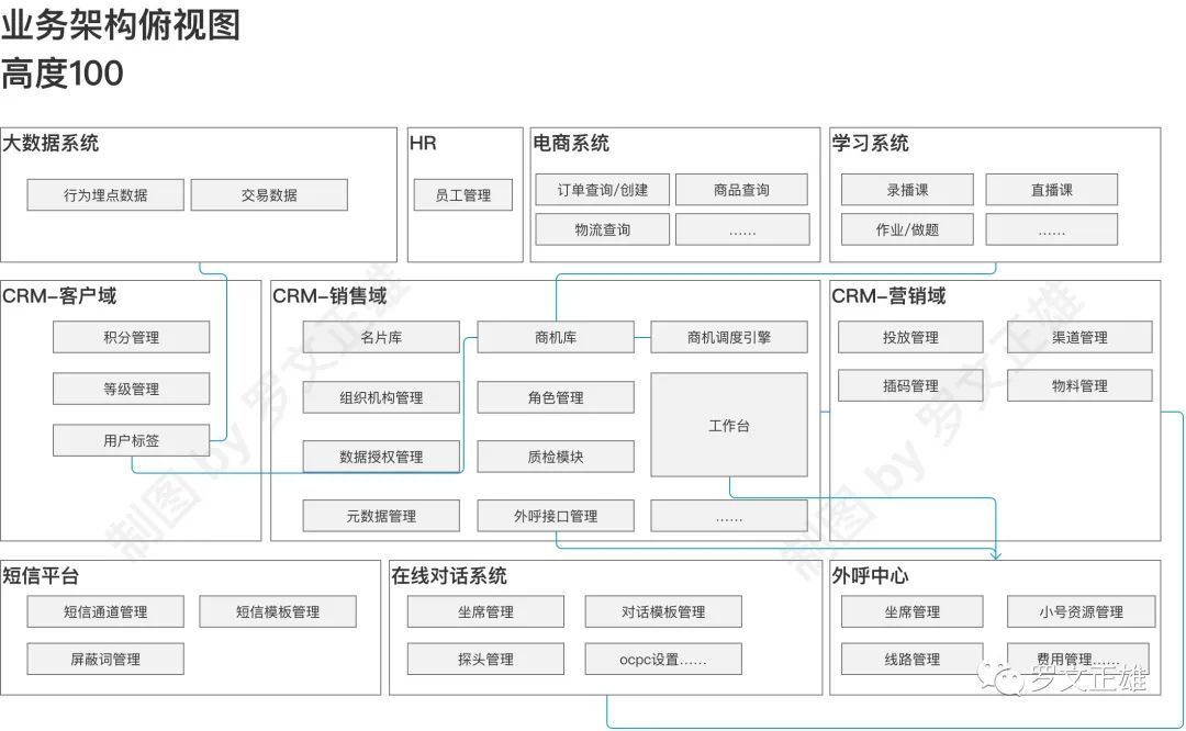 客户关系管理CRM