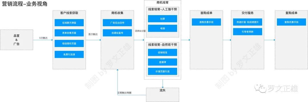 客户关系管理CRM