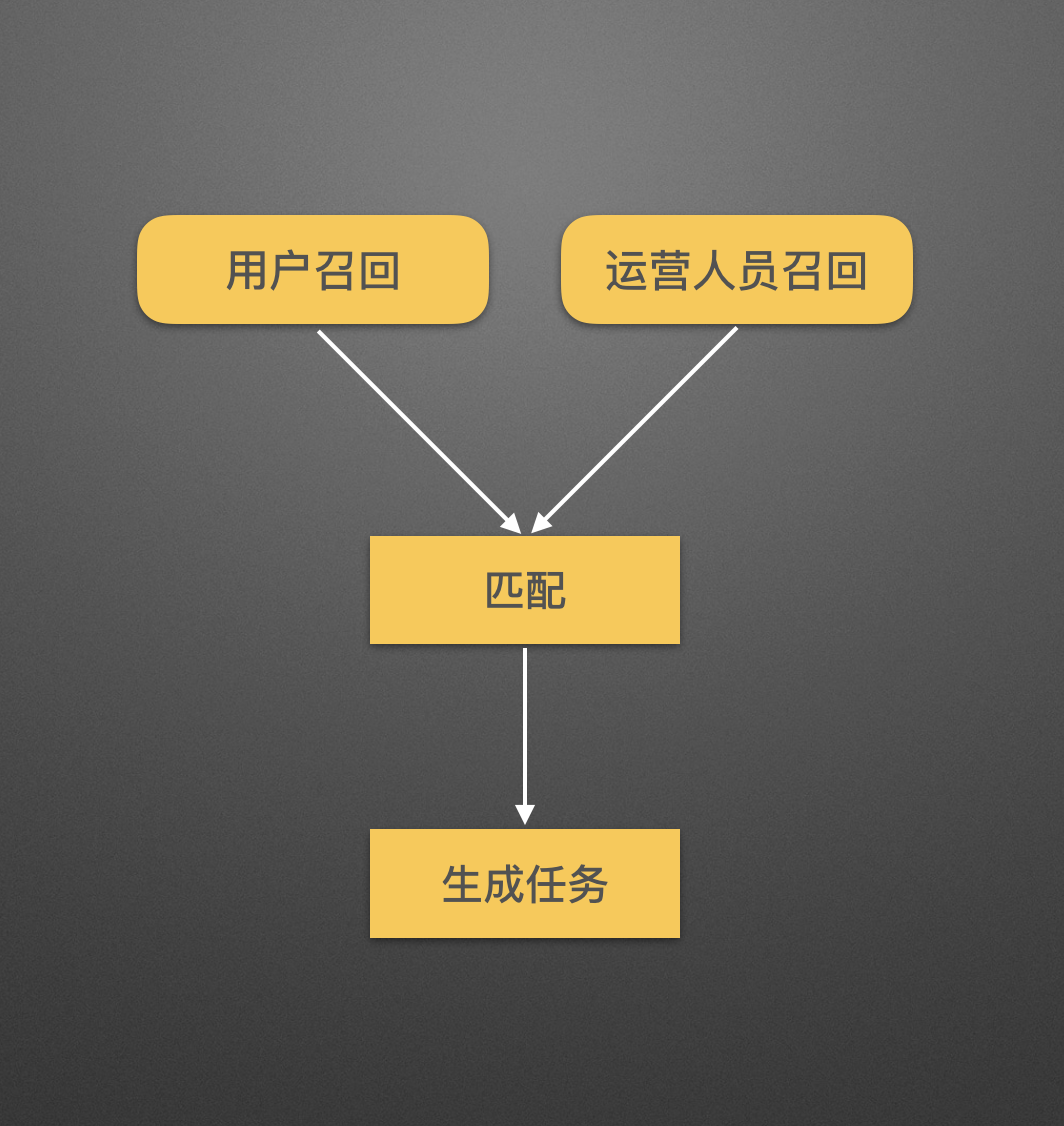 客户关系管理CRM