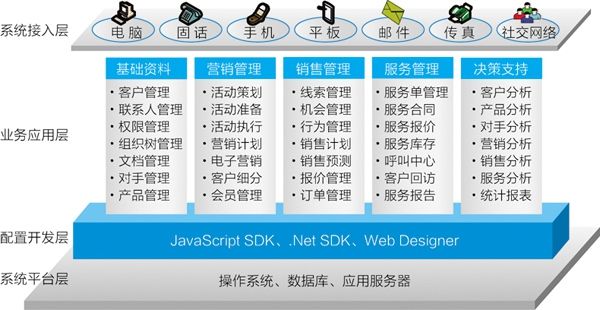 你知道的都是错的：十分钟了解完CRM