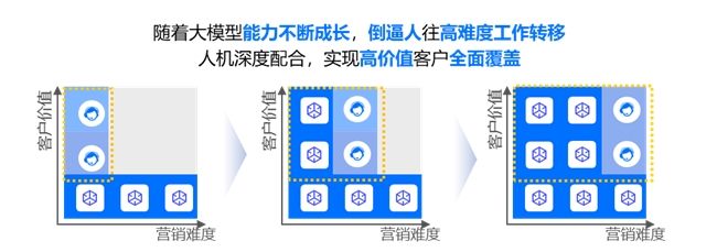 业绩超人工坐席中位水平，中关村科金解锁大模型电销场景最佳范式