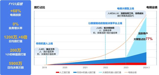 业绩超人工坐席中位水平，中关村科金解锁大模型电销场景最佳范式