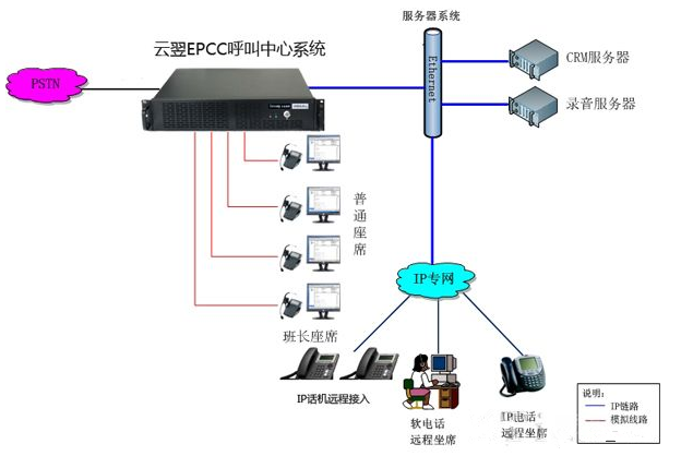 云翌通信蚂蜂窝呼叫中心案例