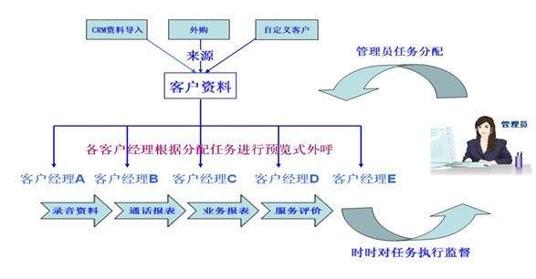 margin-left:16px!important;text-align:justify; text-justify:inter-ideograph;"> 项目背景 小额信贷专门为中小企业和个人提供快速便捷、无抵押、无担保小额贷款服务的专业机构,开拓客户主要通过广告投放、业务员散发资料、电话拜访等方式进行。但是大部分信贷公司的电话销售,没有通过电话系统来实现。会存在以下问题: 客户经理每天与客户沟通业务时,是否非常专业? 客户经理一天拨打了几个客户的电话,是否已完