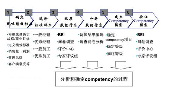 胜任力是驱动个体产生优秀工作绩效的各种个性特征的集合,是把某职位中表现优异者和表现平平者区别开来的个体潜在的、较为持久的行为特征,它可以表现在知识、技能、社会角色、自我概念、价值观、特质和动机等方面。 胜任力素质模型是指达成某种绩效目标的一系列不同胜任力要素的结构化组合。素质胜任模型代表一个人能做什么(技能、知识)、想做什么(角色定位、自我形象)和为什么做(价值观、品质、动机)的内在特质的组合。有人把这个模型形象地称为冰山模型(如图1)。 图1 冰山模型 该模型显示居于冰山上面的知识、技能只不过是冰山一