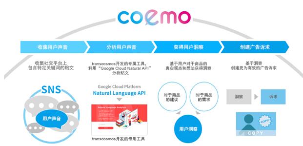 transcosmos发布 coemo 服务,利用ai在社交平台上实时收集用户声音,创建广告诉求