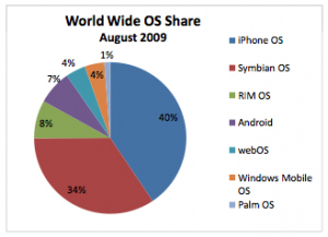 科技时代_报告称iPhone手机市场份额达40%超Symbian