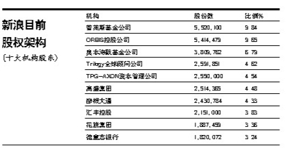 新浪股权架构