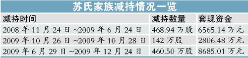 苏泊尔创始人拟全身而退：套现超1.5亿元