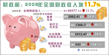 2010年财政三大着力点：调结构促消费保民生