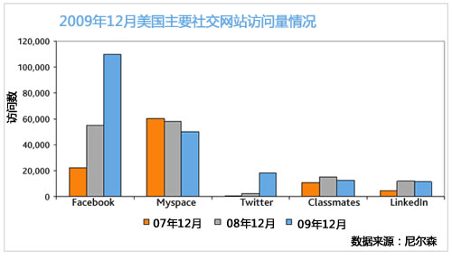 2009年12月美国主要社交网站访问量情况