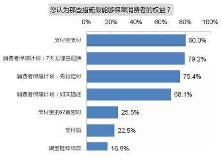 调查显示网购满意度仅次于大型商场与超市