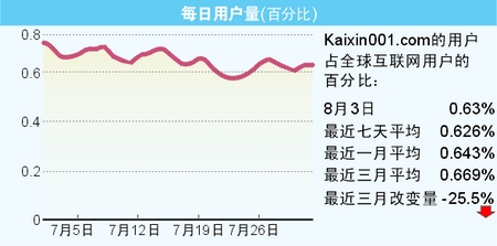 Alexa统计显示，最近3个月，开心网的流量排名和每日用户量均呈下滑趋势。 刘建平 制图